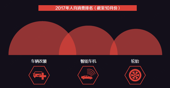 (来源:京东大数据)趋势四,功能化,无人驾驶,车联