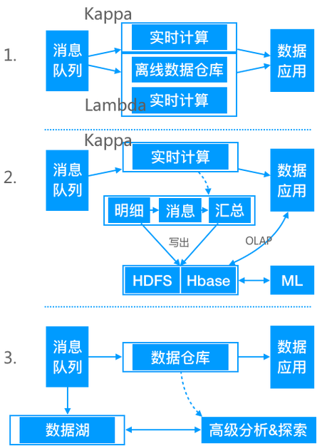 关于数据仓库建设,了解这7点就够了